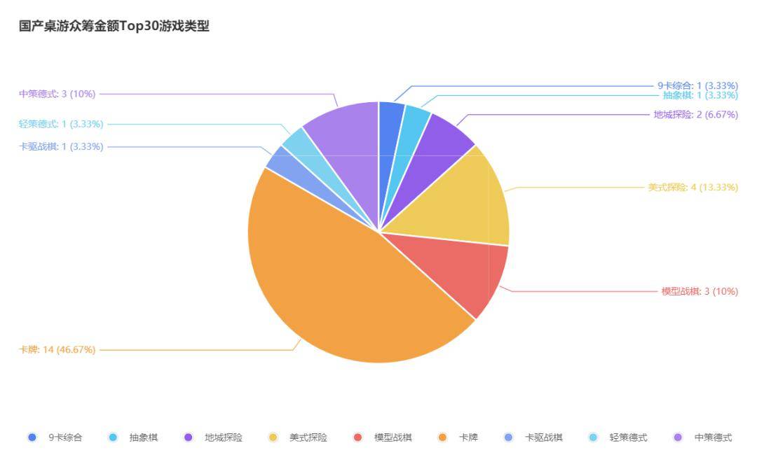 桌游TOP30分析报告开元棋牌摩点新物集国产(图1)