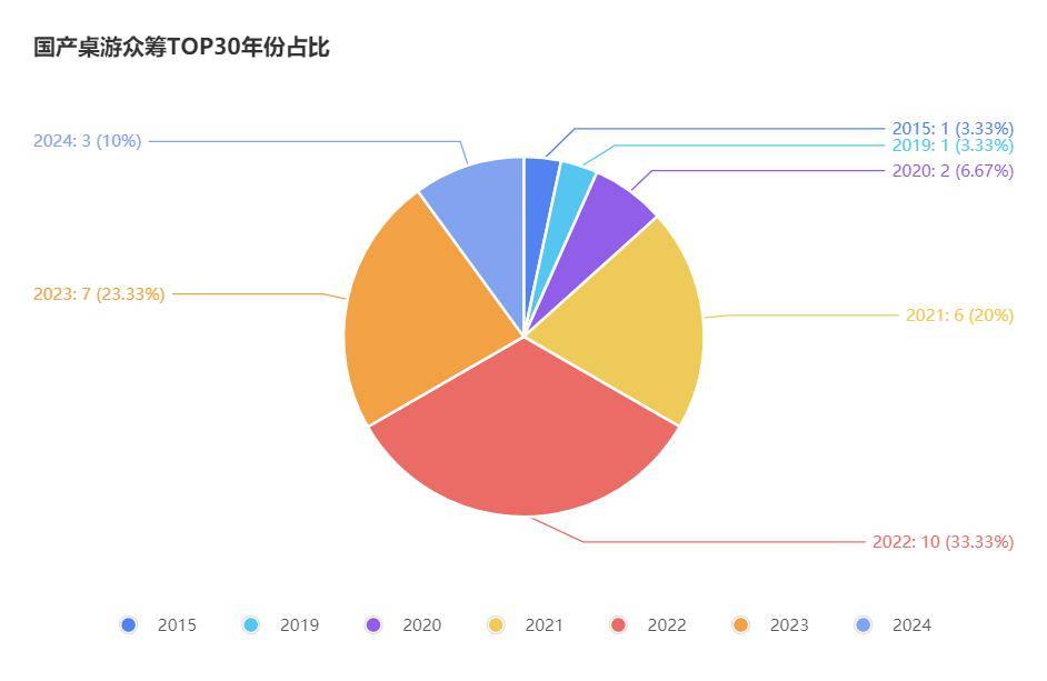 桌游TOP30分析报告开元棋牌摩点新物集国产(图8)